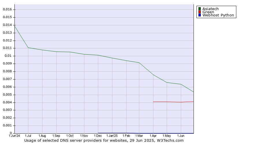 Historical trends in the usage of Asiatech vs. Green vs. Webhost Python