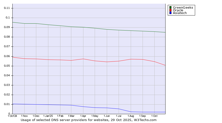 Historical trends in the usage of GreenGeeks vs. Oracle vs. Asiatech