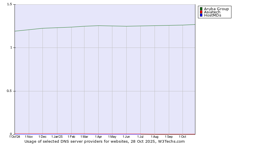 Historical trends in the usage of Aruba Group vs. Asiatech vs. HostMDs