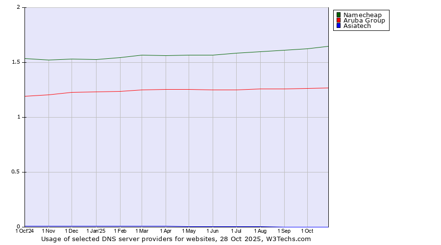 Historical trends in the usage of Namecheap vs. Aruba Group vs. Asiatech