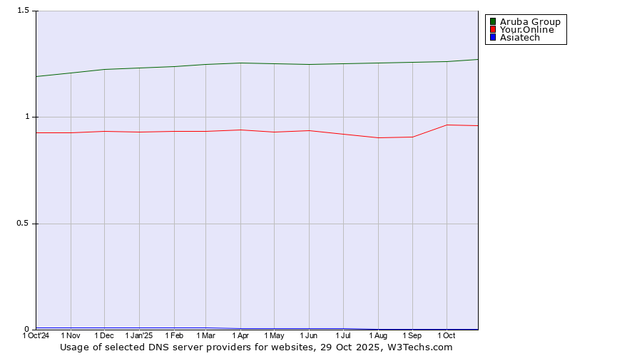 Historical trends in the usage of Aruba Group vs. Your.Online vs. Asiatech