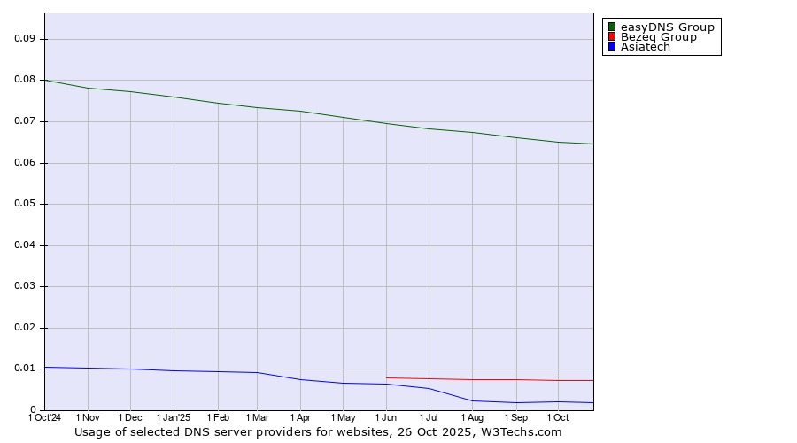 Historical trends in the usage of easyDNS Group vs. Bezeq Group vs. Asiatech