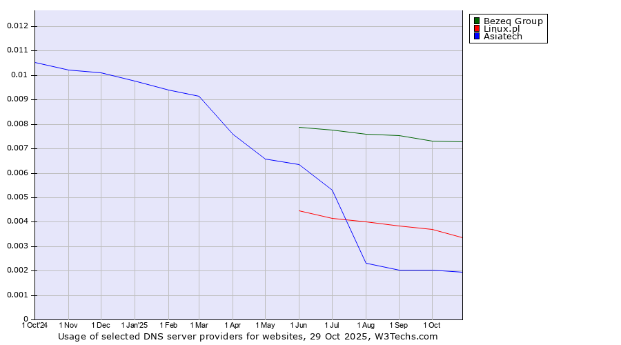 Historical trends in the usage of Bezeq Group vs. Linux.pl vs. Asiatech