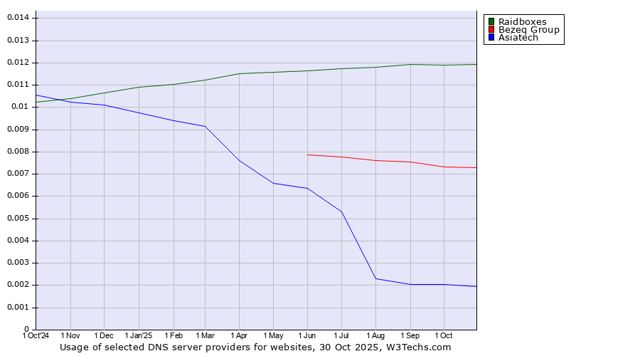 Historical trends in the usage of Raidboxes vs. Bezeq Group vs. Asiatech