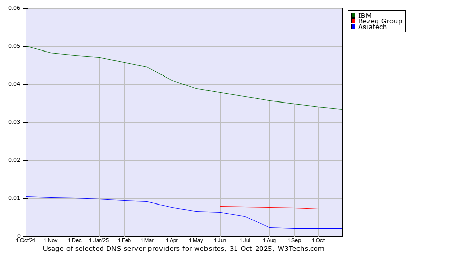 Historical trends in the usage of IBM vs. Bezeq Group vs. Asiatech