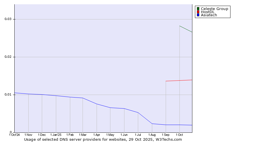 Historical trends in the usage of Celeste Group vs. HostDL vs. Asiatech
