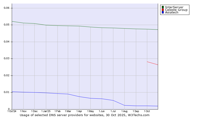 Historical trends in the usage of InterServer vs. Celeste Group vs. Asiatech