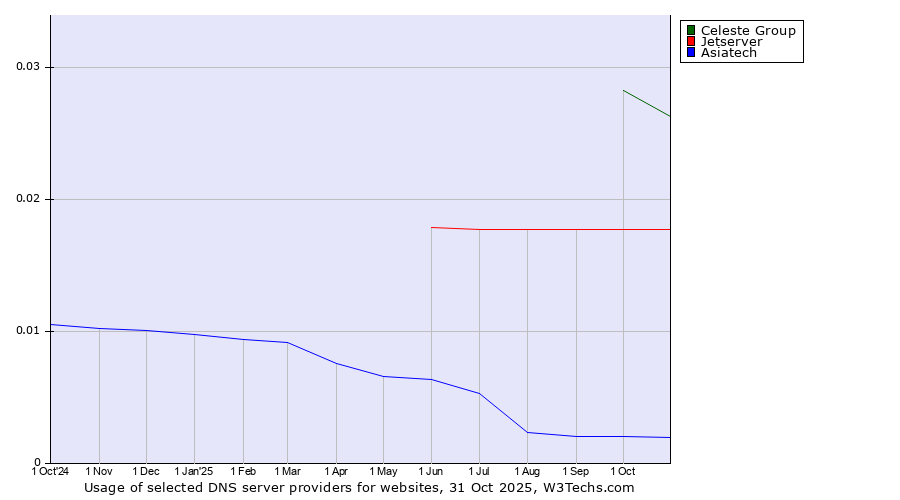 Historical trends in the usage of Celeste Group vs. Jetserver vs. Asiatech