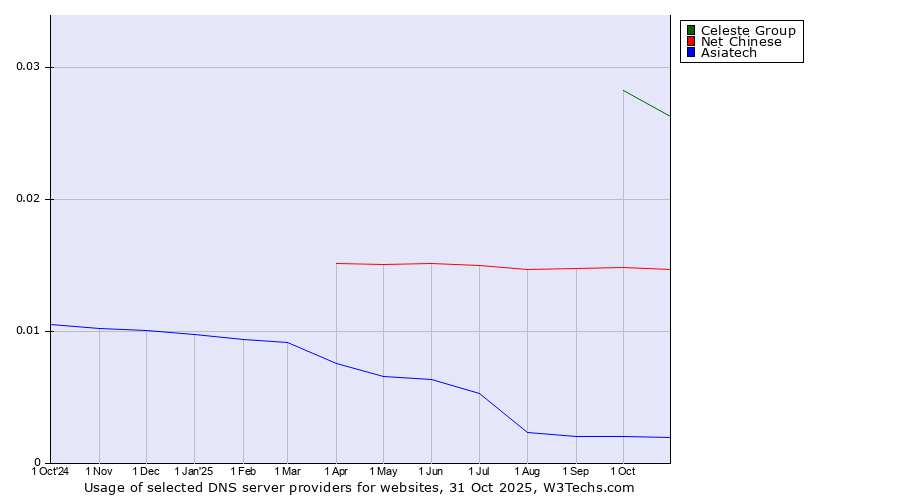 Historical trends in the usage of Celeste Group vs. Net Chinese vs. Asiatech