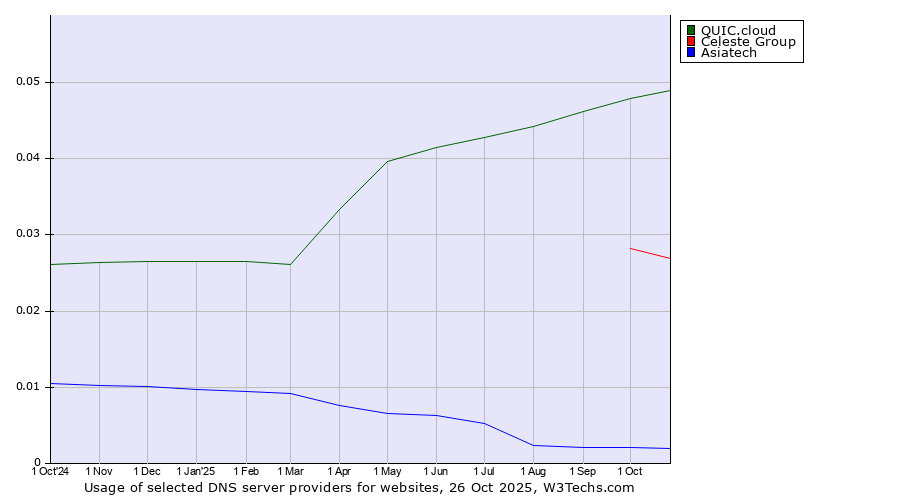 Historical trends in the usage of QUIC.cloud vs. Celeste Group vs. Asiatech
