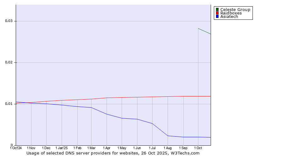 Historical trends in the usage of Celeste Group vs. Raidboxes vs. Asiatech
