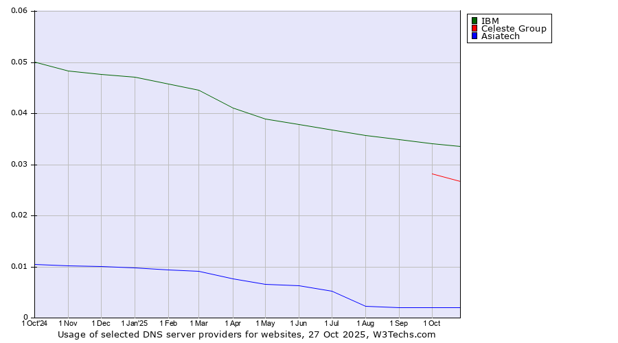 Historical trends in the usage of IBM vs. Celeste Group vs. Asiatech