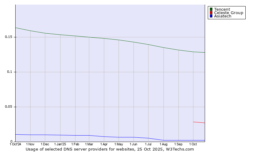 Historical trends in the usage of Tencent vs. Celeste Group vs. Asiatech