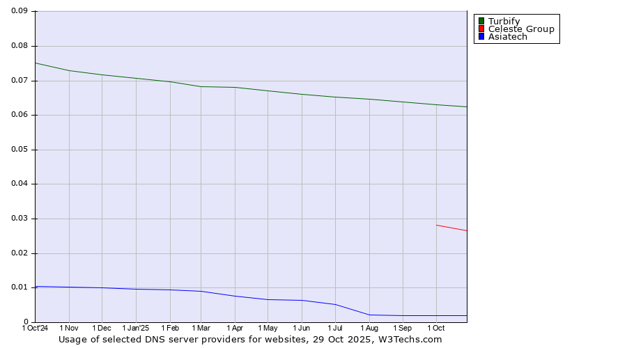 Historical trends in the usage of Turbify vs. Celeste Group vs. Asiatech