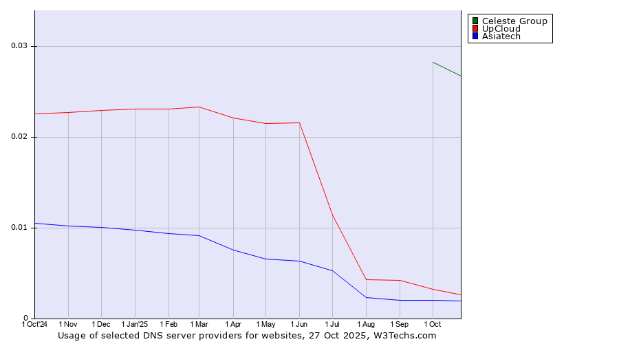 Historical trends in the usage of Celeste Group vs. UpCloud vs. Asiatech