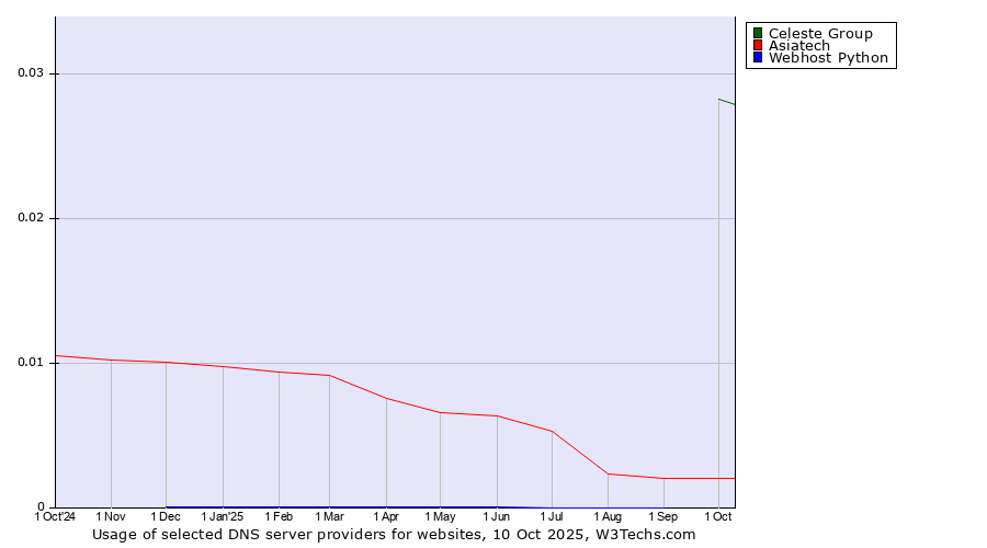 Historical trends in the usage of Celeste Group vs. Asiatech vs. Webhost Python