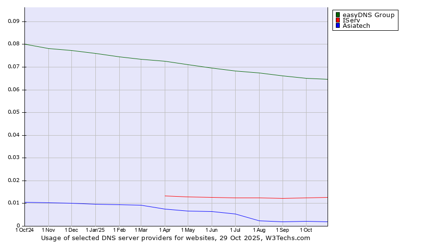 Historical trends in the usage of easyDNS Group vs. IServ vs. Asiatech