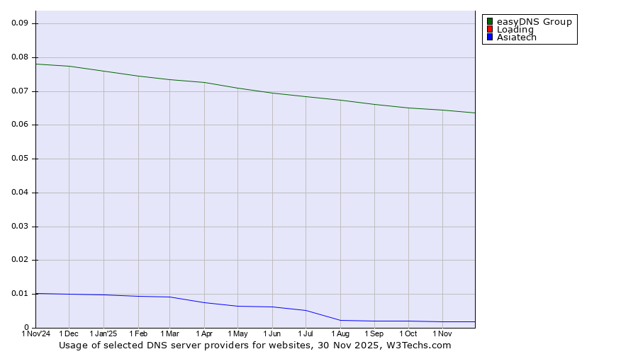 Historical trends in the usage of easyDNS Group vs. Loading vs. Asiatech