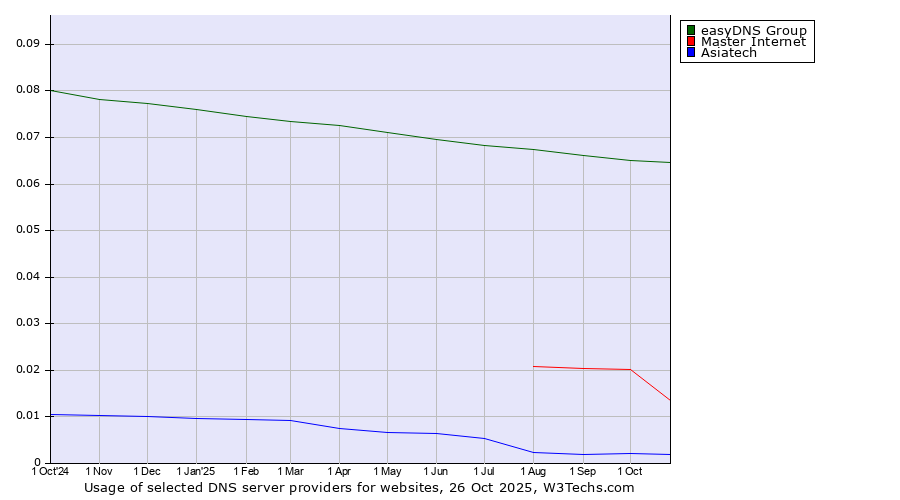 Historical trends in the usage of easyDNS Group vs. Master Internet vs. Asiatech