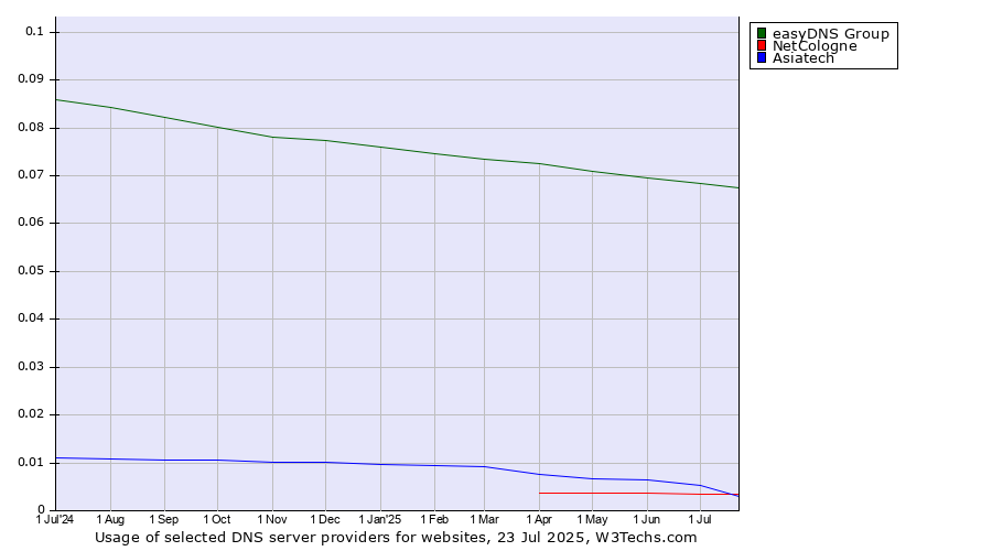 Historical trends in the usage of easyDNS Group vs. Asiatech vs. NetCologne