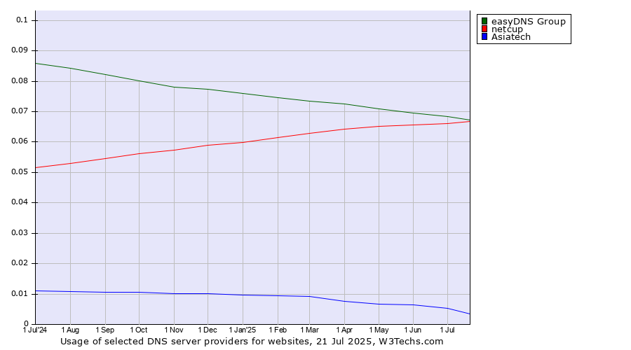 Historical trends in the usage of easyDNS Group vs. netcup vs. Asiatech