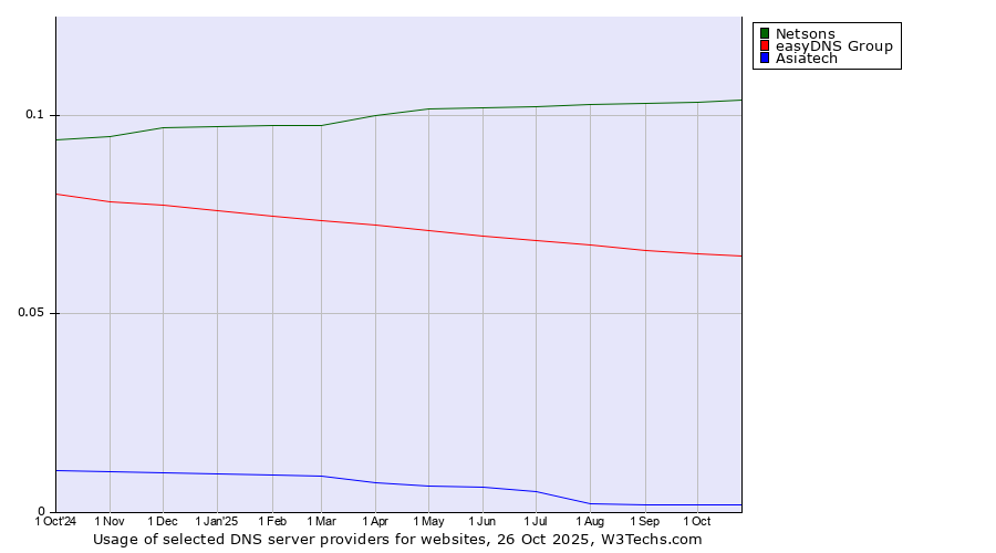 Historical trends in the usage of Netsons vs. easyDNS Group vs. Asiatech
