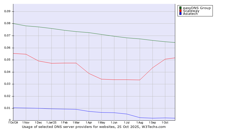 Historical trends in the usage of easyDNS Group vs. Scaleway vs. Asiatech