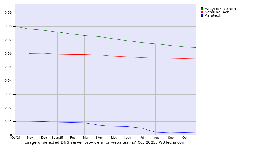 Historical trends in the usage of easyDNS Group vs. SchlundTech vs. Asiatech
