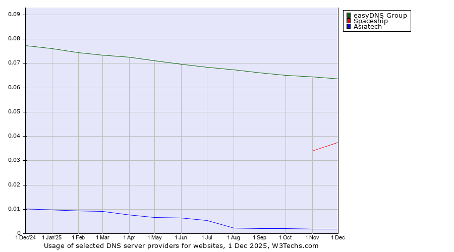 Historical trends in the usage of easyDNS Group vs. Spaceship vs. Asiatech