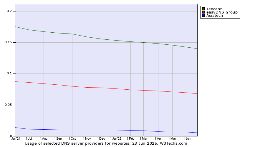 Historical trends in the usage of Tencent vs. easyDNS Group vs. Asiatech