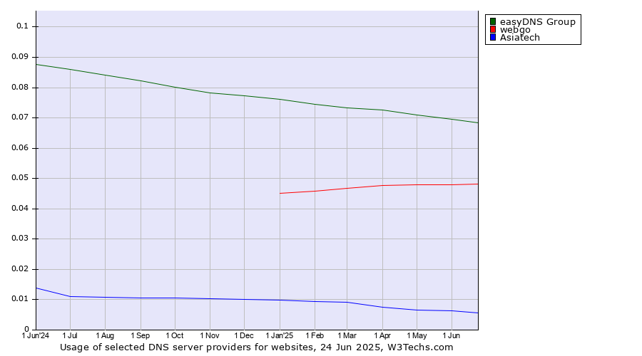 Historical trends in the usage of easyDNS Group vs. webgo vs. Asiatech