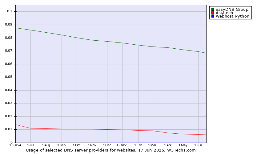 Historical trends in the usage of easyDNS Group vs. Asiatech vs. Webhost Python
