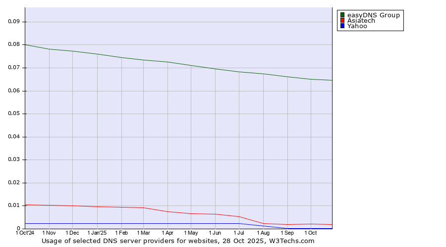 Historical trends in the usage of easyDNS Group vs. Asiatech vs. Yahoo