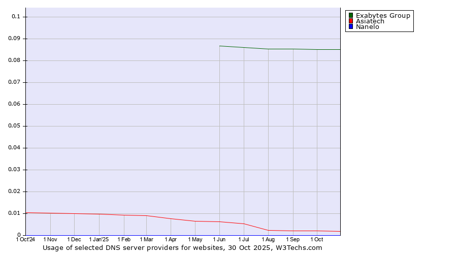 Historical trends in the usage of Exabytes Group vs. Asiatech vs. Nanelo
