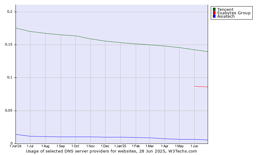 Historical trends in the usage of Tencent vs. Exabytes Group vs. Asiatech