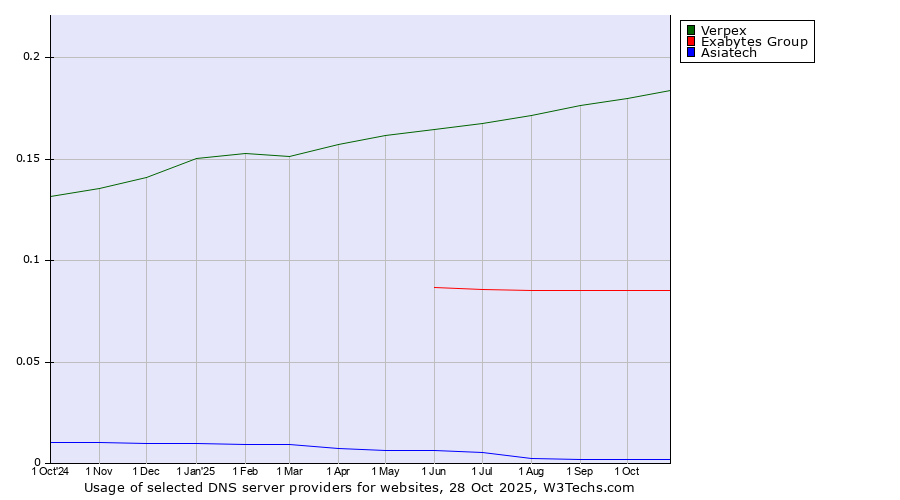 Historical trends in the usage of Verpex vs. Exabytes Group vs. Asiatech