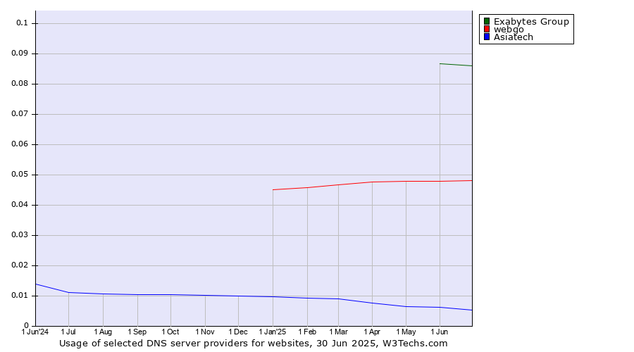 Historical trends in the usage of Exabytes Group vs. webgo vs. Asiatech