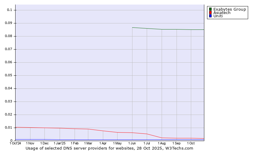 Historical trends in the usage of Exabytes Group vs. Asiatech vs. Uniti