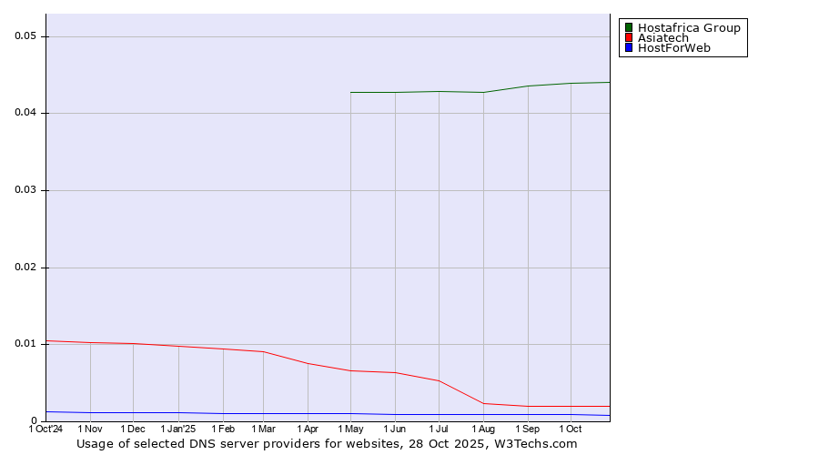 Historical trends in the usage of Hostafrica Group vs. Asiatech vs. HostForWeb