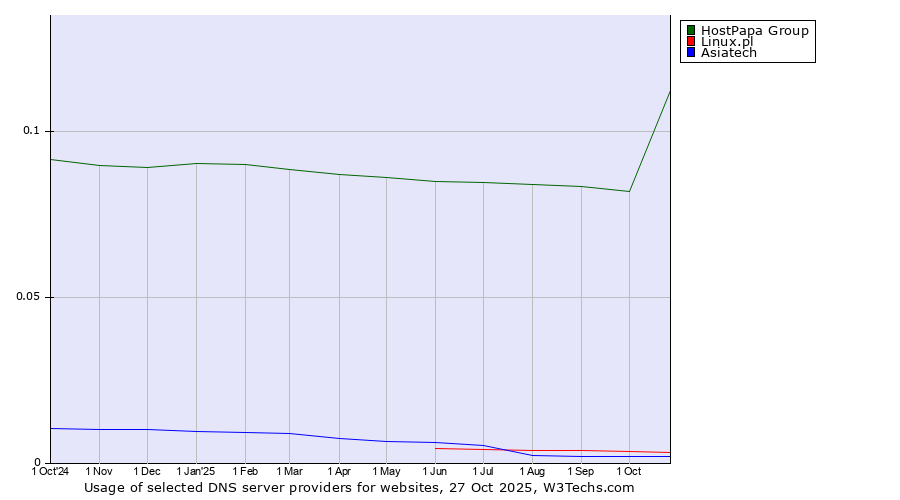 Historical trends in the usage of HostPapa Group vs. Linux.pl vs. Asiatech