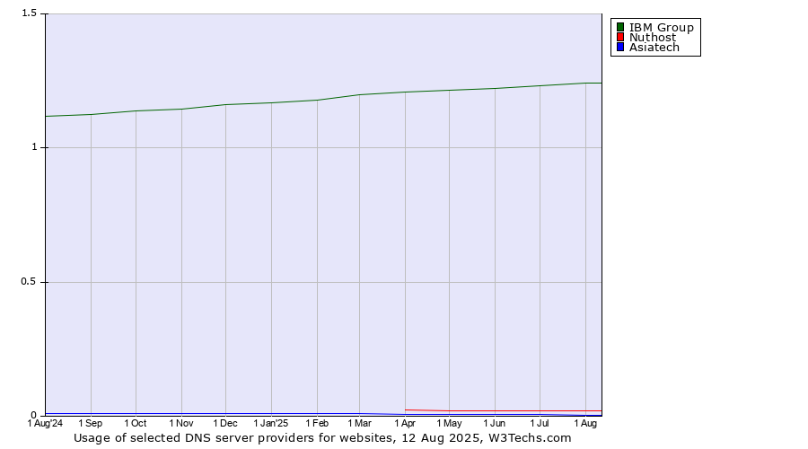 Historical trends in the usage of IBM Group vs. Nuthost vs. Asiatech