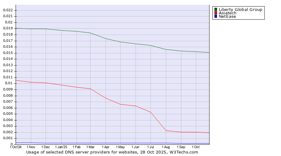 Historical trends in the usage of Liberty Global Group vs. Asiatech vs. NetEase