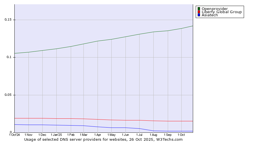 Historical trends in the usage of Openprovider vs. Liberty Global Group vs. Asiatech
