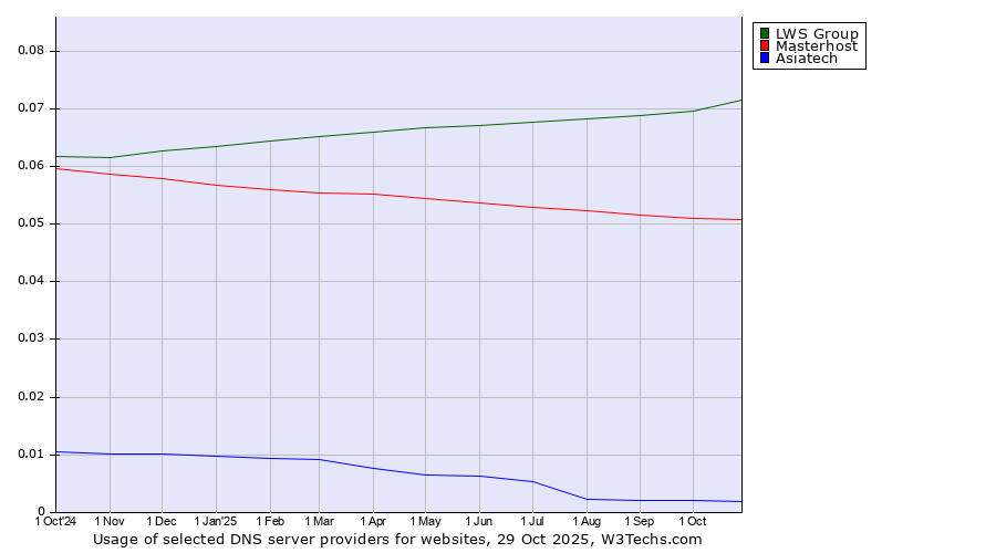 Historical trends in the usage of LWS Group vs. Masterhost vs. Asiatech