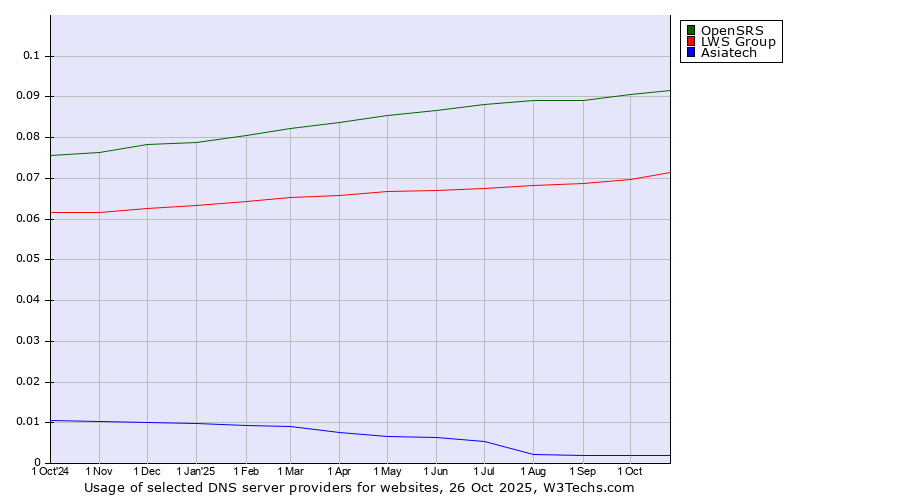 Historical trends in the usage of OpenSRS vs. LWS Group vs. Asiatech