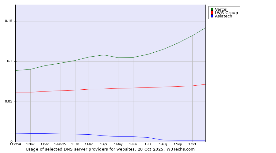 Historical trends in the usage of Vercel vs. LWS Group vs. Asiatech