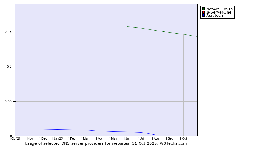 Historical trends in the usage of NetArt Group vs. IPServerOne vs. Asiatech