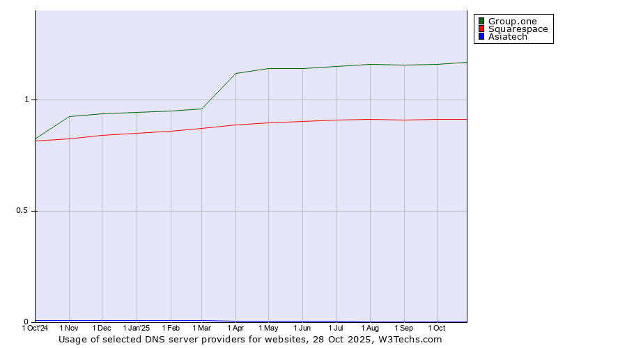 Historical trends in the usage of Group.one vs. Squarespace vs. Asiatech
