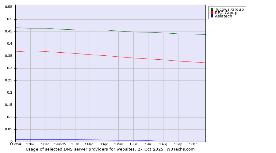 Historical trends in the usage of Tucows Group vs. RBC Group vs. Asiatech