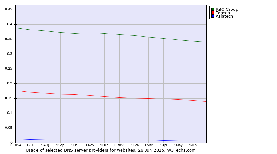 Historical trends in the usage of RBC Group vs. Tencent vs. Asiatech
